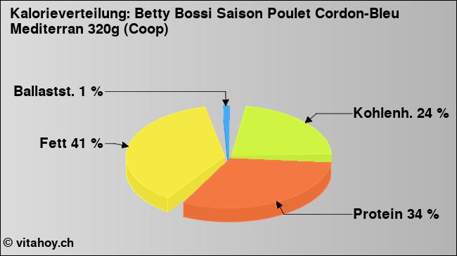 Kalorienverteilung: Betty Bossi Saison Poulet Cordon-Bleu Mediterran 320g (Coop) (Grafik, Nährwerte)