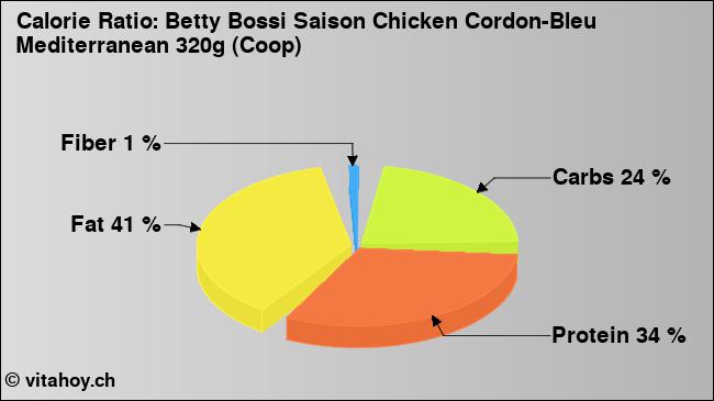 Calorie ratio: Betty Bossi Saison Chicken Cordon-Bleu Mediterranean 320g (Coop) (chart, nutrition data)