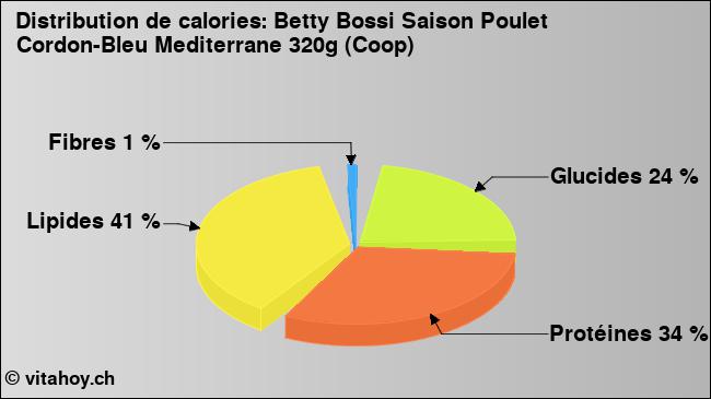 Calories: Betty Bossi Saison Poulet Cordon-Bleu Mediterrane 320g (Coop) (diagramme, valeurs nutritives)