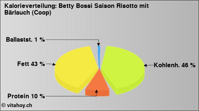 Kalorienverteilung: Betty Bossi Saison Risotto mit Bärlauch (Coop) (Grafik, Nährwerte)
