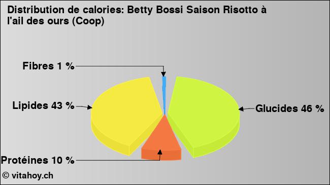 Calories: Betty Bossi Saison Risotto à l'ail des ours (Coop) (diagramme, valeurs nutritives)