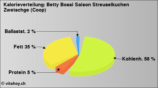 Kalorienverteilung: Betty Bossi Saison Streuselkuchen Zwetschge (Coop) (Grafik, Nährwerte)