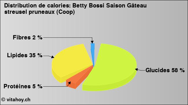 Calories: Betty Bossi Saison Gâteau streusel pruneaux (Coop) (diagramme, valeurs nutritives)