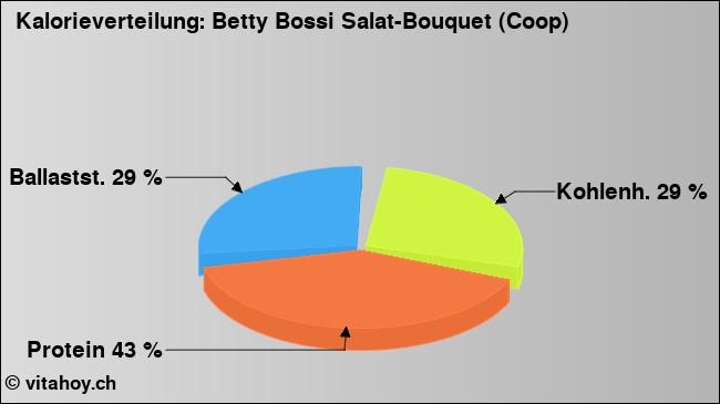Kalorienverteilung: Betty Bossi Salat-Bouquet (Coop) (Grafik, Nährwerte)
