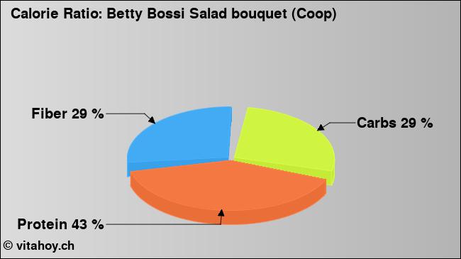 Calorie ratio: Betty Bossi Salad bouquet (Coop) (chart, nutrition data)
