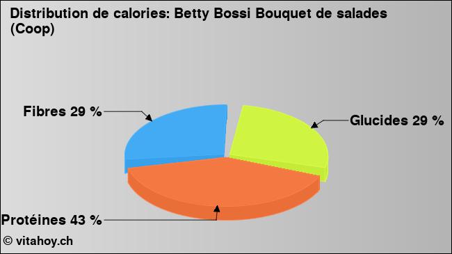 Calories: Betty Bossi Bouquet de salades (Coop) (diagramme, valeurs nutritives)