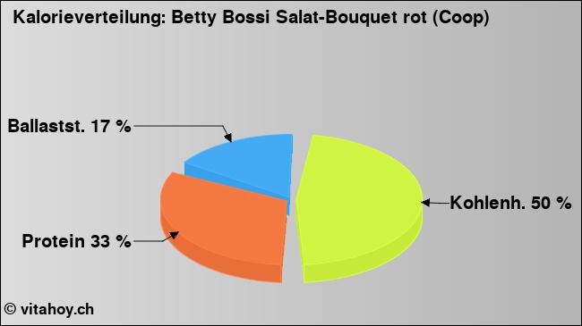 Kalorienverteilung: Betty Bossi Salat-Bouquet rot (Coop) (Grafik, Nährwerte)