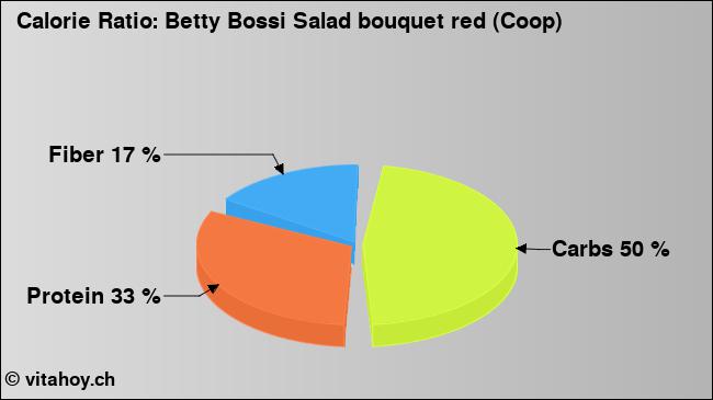 Calorie ratio: Betty Bossi Salad bouquet red (Coop) (chart, nutrition data)
