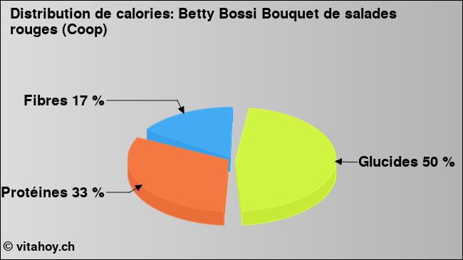 Calories: Betty Bossi Bouquet de salades rouges (Coop) (diagramme, valeurs nutritives)