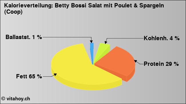 Kalorienverteilung: Betty Bossi Salat mit Poulet & Spargeln (Coop) (Grafik, Nährwerte)