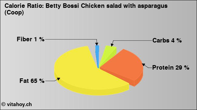 Calorie ratio: Betty Bossi Chicken salad with asparagus (Coop) (chart, nutrition data)