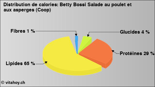 Calories: Betty Bossi Salade au poulet et aux asperges (Coop) (diagramme, valeurs nutritives)