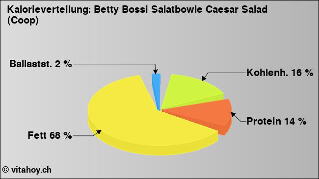 Kalorienverteilung: Betty Bossi Salatbowle Caesar Salad (Coop) (Grafik, Nährwerte)