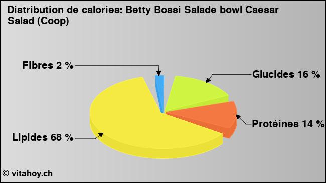 Calories: Betty Bossi Salade bowl Caesar Salad (Coop) (diagramme, valeurs nutritives)