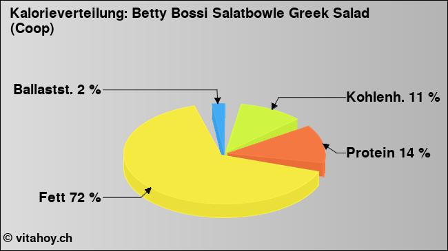 Kalorienverteilung: Betty Bossi Salatbowle Greek Salad (Coop) (Grafik, Nährwerte)