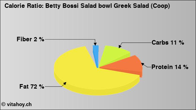 Calorie ratio: Betty Bossi Salad bowl Greek Salad (Coop) (chart, nutrition data)