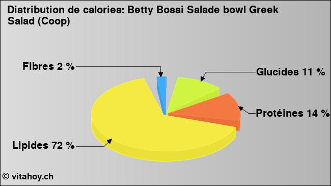 Calories: Betty Bossi Salade bowl Greek Salad (Coop) (diagramme, valeurs nutritives)