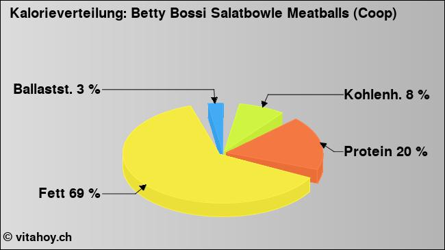 Kalorienverteilung: Betty Bossi Salatbowle Meatballs (Coop) (Grafik, Nährwerte)