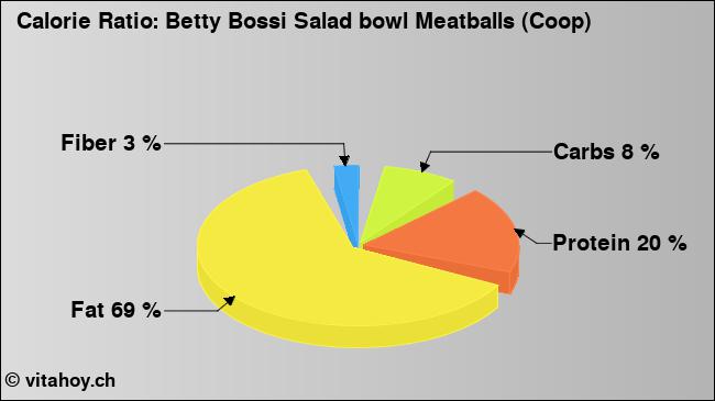 Calorie ratio: Betty Bossi Salad bowl Meatballs (Coop) (chart, nutrition data)