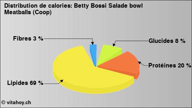 Calories: Betty Bossi Salade bowl Meatballs (Coop) (diagramme, valeurs nutritives)