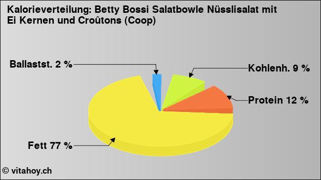 Kalorienverteilung: Betty Bossi Salatbowle Nüsslisalat mit Ei Kernen und Croûtons (Coop) (Grafik, Nährwerte)