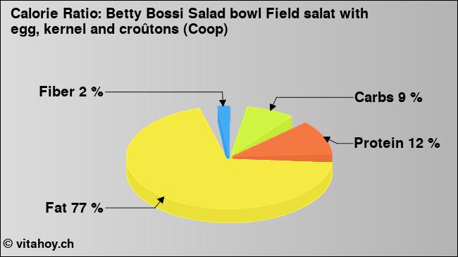 Calorie ratio: Betty Bossi Salad bowl Field salat with egg, kernel and croûtons (Coop) (chart, nutrition data)