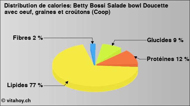 Calories: Betty Bossi Salade bowl Doucette avec oeuf, graines et croûtons (Coop) (diagramme, valeurs nutritives)