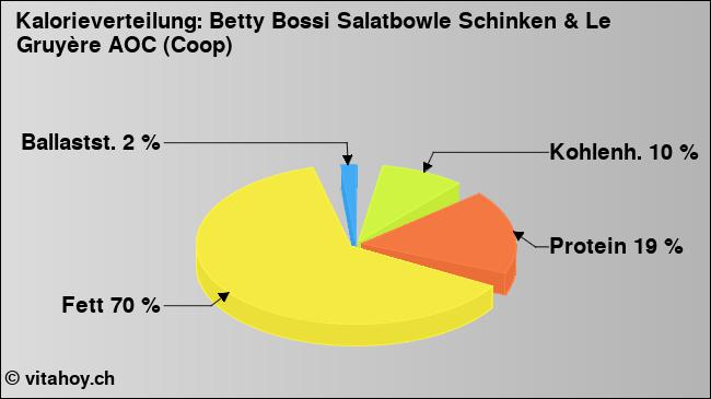 Kalorienverteilung: Betty Bossi Salatbowle Schinken & Le Gruyère AOC (Coop) (Grafik, Nährwerte)