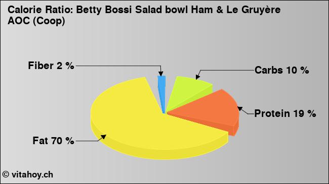 Calorie ratio: Betty Bossi Salad bowl Ham & Le Gruyère AOC (Coop) (chart, nutrition data)