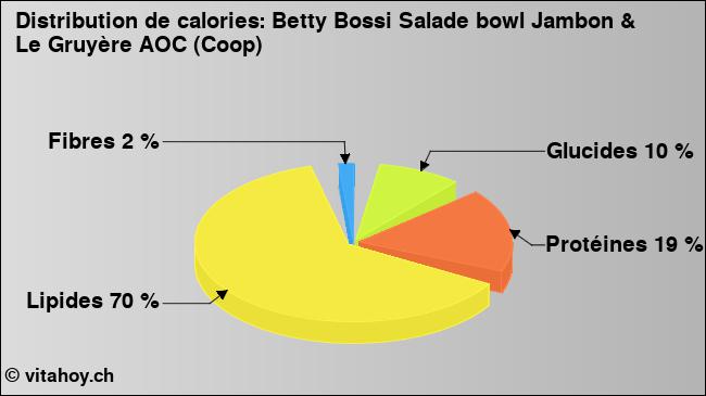 Calories: Betty Bossi Salade bowl Jambon & Le Gruyère AOC (Coop) (diagramme, valeurs nutritives)