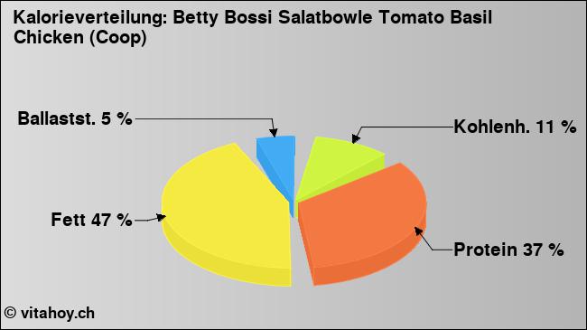 Kalorienverteilung: Betty Bossi Salatbowle Tomato Basil Chicken (Coop) (Grafik, Nährwerte)