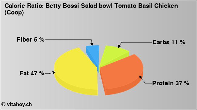 Calorie ratio: Betty Bossi Salad bowl Tomato Basil Chicken (Coop) (chart, nutrition data)