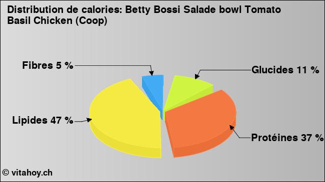 Calories: Betty Bossi Salade bowl Tomato Basil Chicken (Coop) (diagramme, valeurs nutritives)