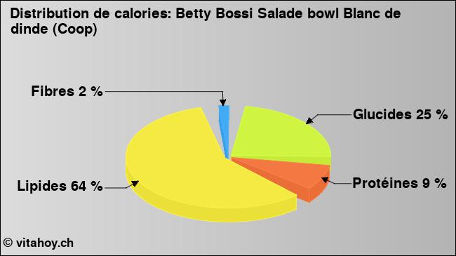 Calories: Betty Bossi Salade bowl Blanc de dinde (Coop) (diagramme, valeurs nutritives)