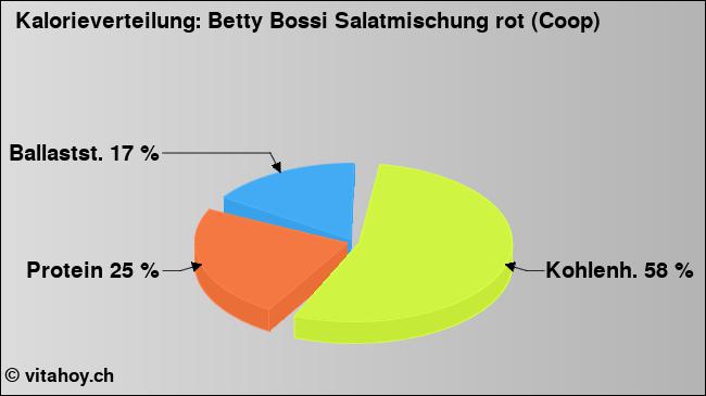 Kalorienverteilung: Betty Bossi Salatmischung rot (Coop) (Grafik, Nährwerte)
