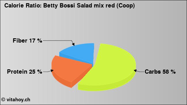 Calorie ratio: Betty Bossi Salad mix red (Coop) (chart, nutrition data)