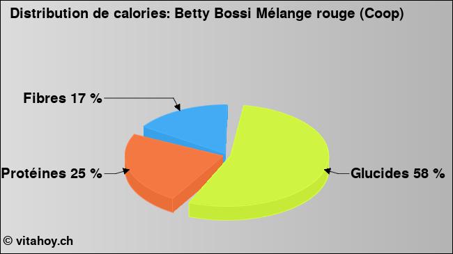 Calories: Betty Bossi Mélange rouge (Coop) (diagramme, valeurs nutritives)