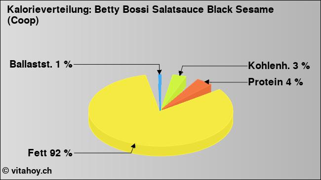 Kalorienverteilung: Betty Bossi Salatsauce Black Sesame (Coop) (Grafik, Nährwerte)