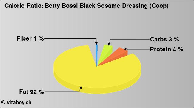 Calorie ratio: Betty Bossi Black Sesame Dressing (Coop) (chart, nutrition data)
