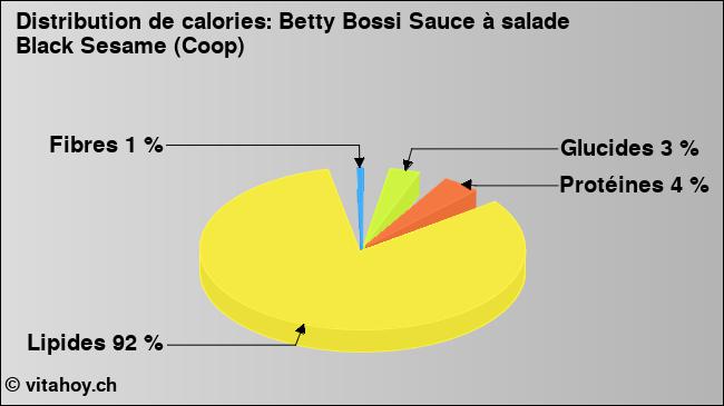 Calories: Betty Bossi Sauce à salade Black Sesame (Coop) (diagramme, valeurs nutritives)