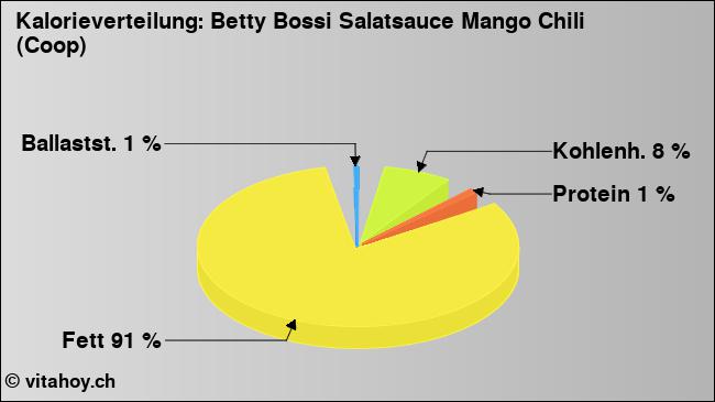 Kalorienverteilung: Betty Bossi Salatsauce Mango Chili (Coop) (Grafik, Nährwerte)
