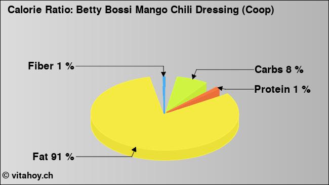 Calorie ratio: Betty Bossi Mango Chili Dressing (Coop) (chart, nutrition data)