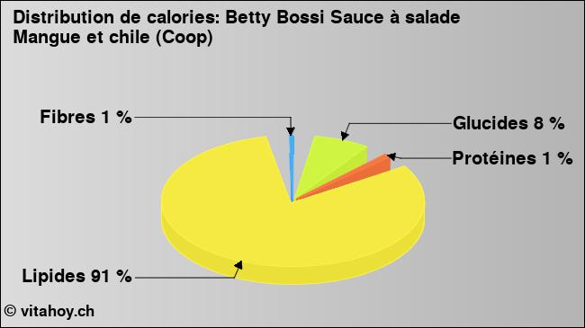 Calories: Betty Bossi Sauce à salade Mangue et chile (Coop) (diagramme, valeurs nutritives)