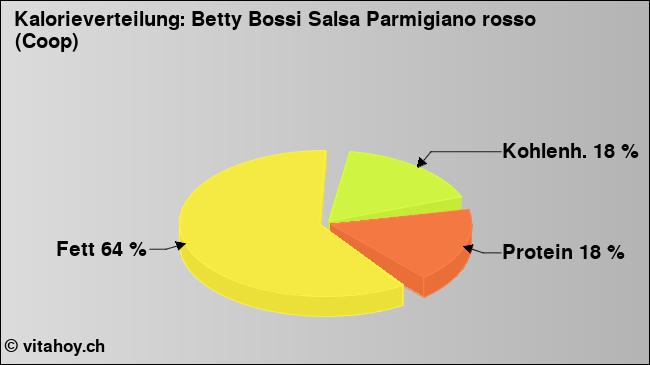 Kalorienverteilung: Betty Bossi Salsa Parmigiano rosso (Coop) (Grafik, Nährwerte)
