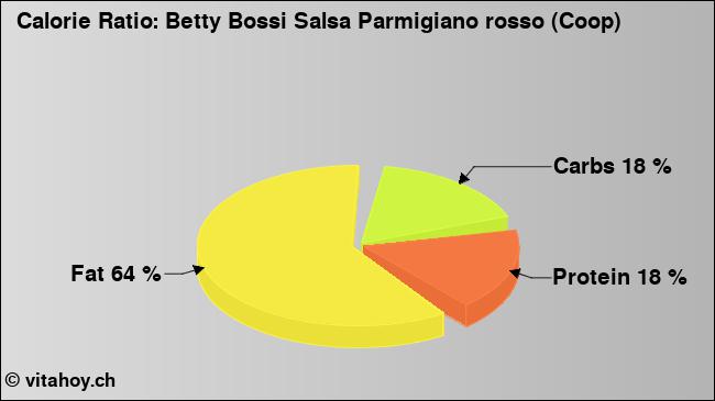 Calorie ratio: Betty Bossi Salsa Parmigiano rosso (Coop) (chart, nutrition data)
