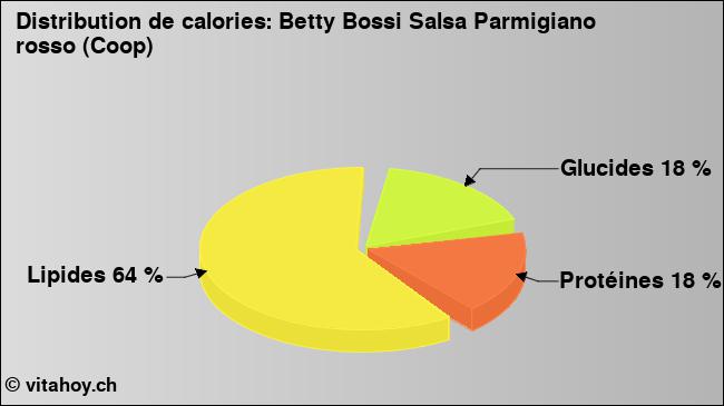 Calories: Betty Bossi Salsa Parmigiano rosso (Coop) (diagramme, valeurs nutritives)