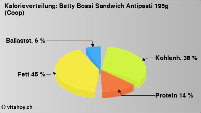Kalorienverteilung: Betty Bossi Sandwich Antipasti 195g (Coop) (Grafik, Nährwerte)