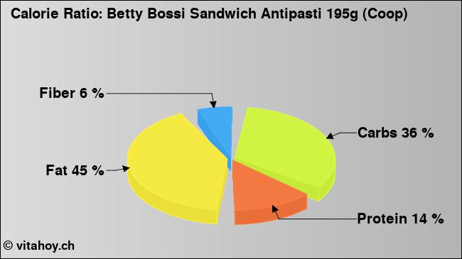 Calorie ratio: Betty Bossi Sandwich Antipasti 195g (Coop) (chart, nutrition data)