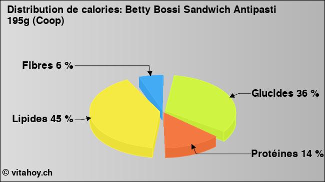 Calories: Betty Bossi Sandwich Antipasti 195g (Coop) (diagramme, valeurs nutritives)