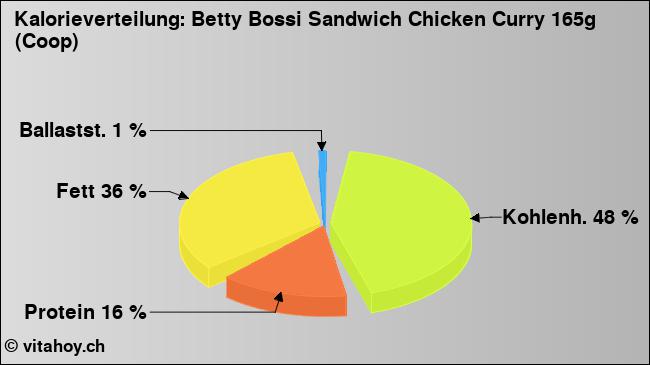 Kalorienverteilung: Betty Bossi Sandwich Chicken Curry 165g (Coop) (Grafik, Nährwerte)